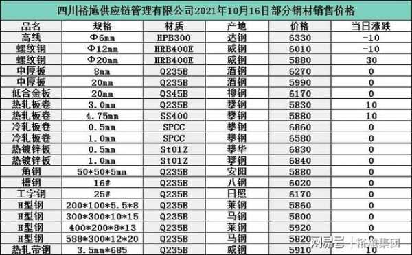 废旧工字钢回收价格表的简单介绍