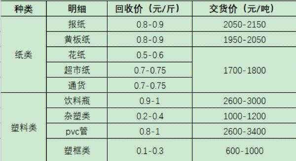 废品所有价格（废品价格回收价格表）