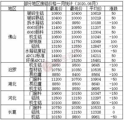 国内废铝价格（国内废铝价格表）