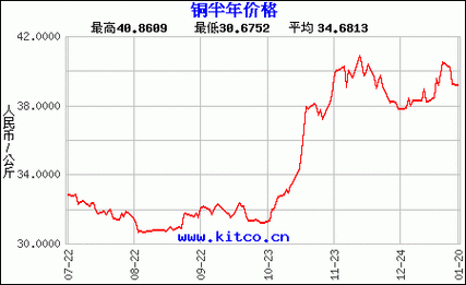 现货铜03价格（铜的现行价格）