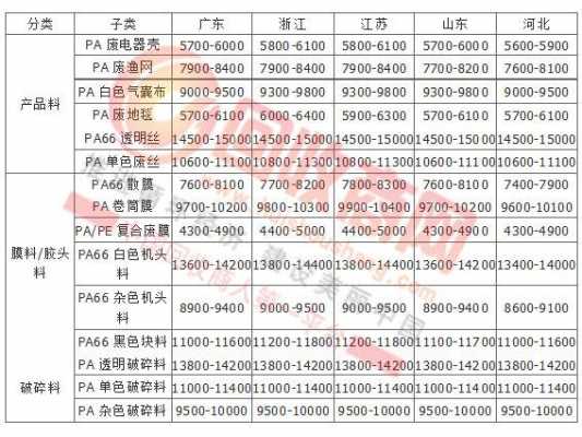 2018年废旧塑料（2018年废旧塑料销售平均单价）